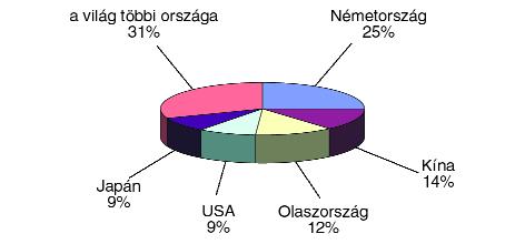 A világ mûanyag- és gumiiparának trendjei a K 2007 idején Mielõtt a szakmai részleteket ismertetnénk, néhány olyan dologra hívjuk fel a figyelmet, melyek a vásárt járva lépten-nyomon szembeötlöttek.