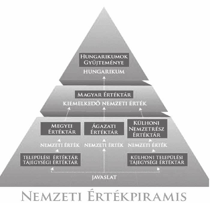 Péli et al.: A hungarikumok megítélése egyetemi hallgatók körében volt, hogy létrehozza Magyarország ha- - ménybe. A termékeket hét tervezési-sta- Szakály et al.