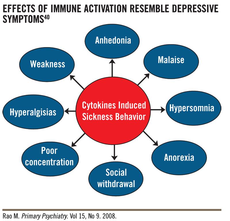 Az immunaktiváció a depresszióra emlékeztető tünetegyüttest hoz létre Örömtelenség Gyengeség