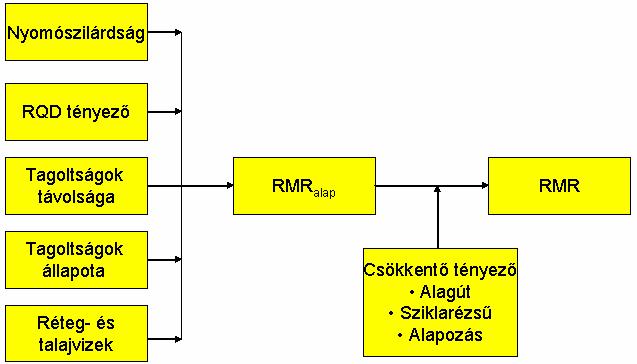 RMR (Geomechanikai osztályozás) 27 A vizsgálandó paraméterek: 1. A kőzet egyirányú nyomószilárdsága (r σ ) 2. RQD tényező (r RQD ) 3.