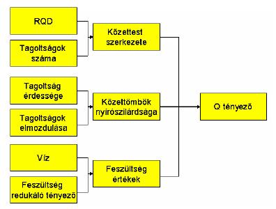 Q(quality)-módszer 50 RQD RQD érték (5-re kerekítve) J n tagoltság csoportjainak számát kifejező érték J r tagoltság érdességi mérőszáma J a tagoltság