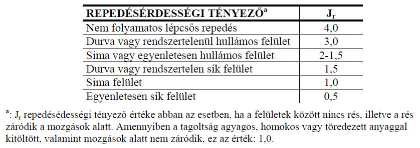 Q-módszer 52 Kőzettömbök nyírószilárdsága J J r a