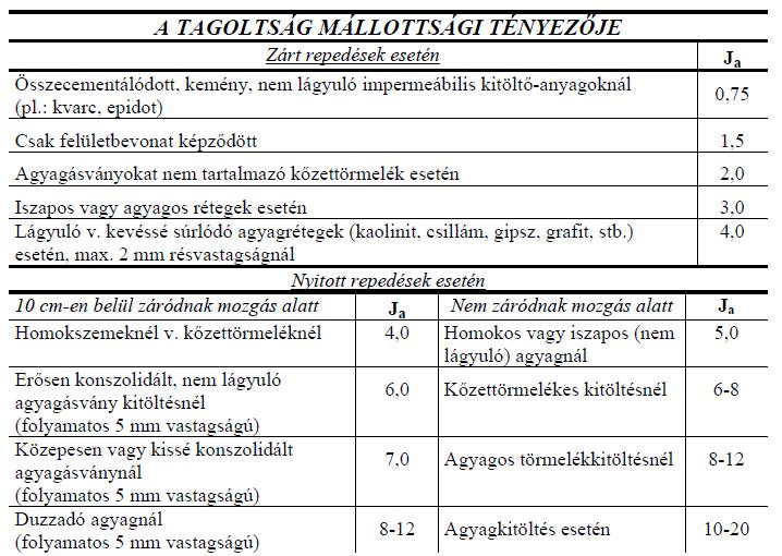 Q-módszer 53 Kőzettömbök nyírószilárdsága J J r a