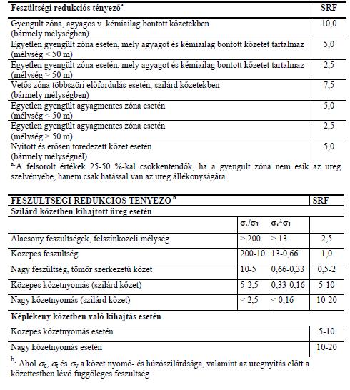 Q-módszer 55 Feszültség érték J w SFR