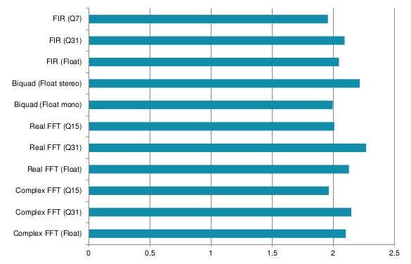 DSP funkcionalitás Kétszeres átlagos teljesítmény a