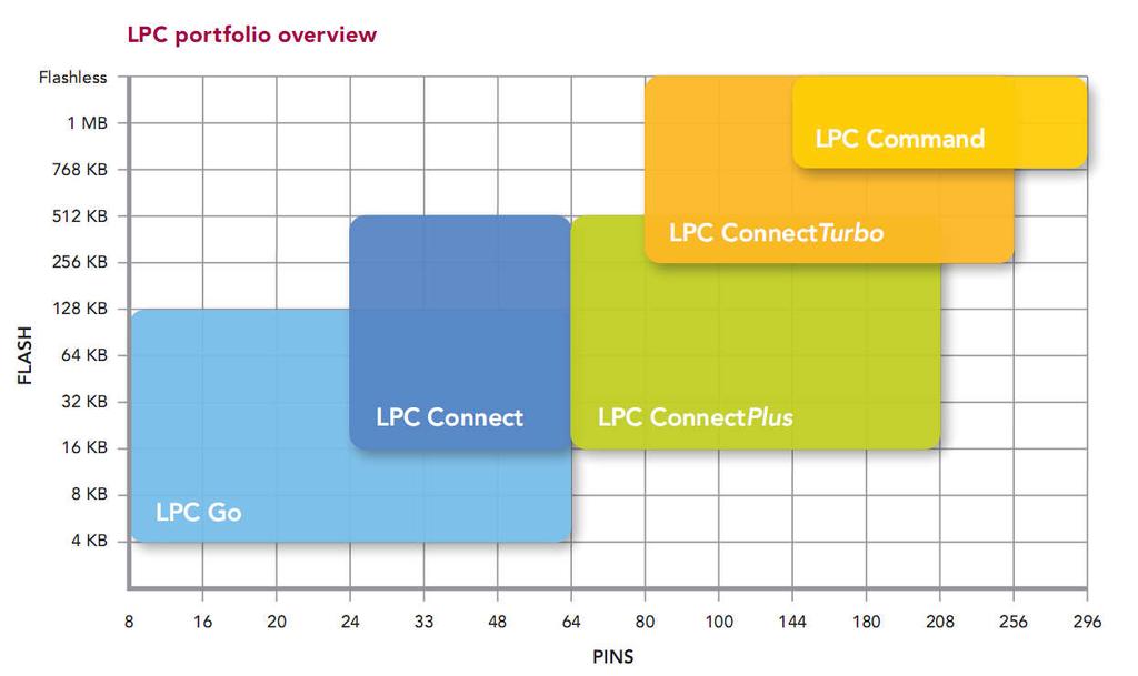 NXP portfolió