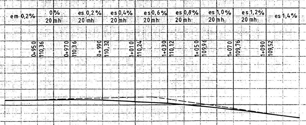 M = 1 : magassági M = 1 : 0 vízszintes Számítsa ki a hossz-szelvény lekerekítését, ha e 1 =2,6%-os lejtő után e 2 =1,4%-os emelkedő következik, a töréspont szelvényszáma: 1+040, magassága M t =,60 m