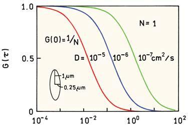 8. ábra: Három különböző diffúziós állandójú részecske szimulált autokorrelációs függvénye [100], ahol a diffúziós állandó 10-5 -10-7 cm 2 /s között változik.