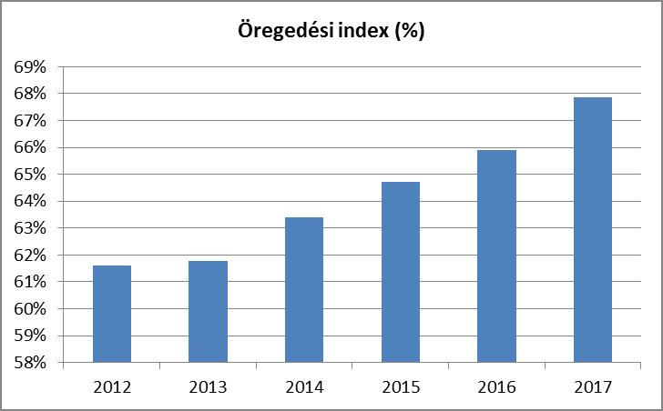 A demográfiai mutatók közül az öregedési index 2 a 14 éves és ennél fiatalabb népességre jutó idősek (65 évesek és annál idősebbek) arányát mutatja, mely lassú emelkedést mutat ugyan (2017.