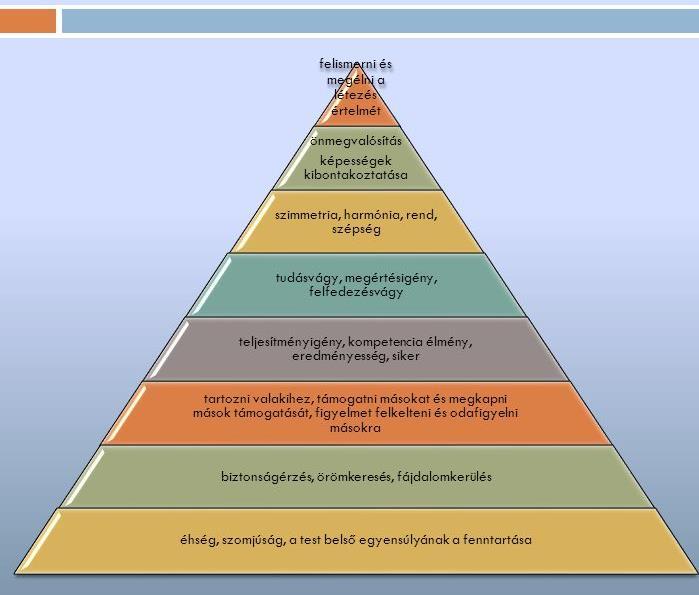 MASLOW-FÉLE BŐVÍTETT SZÜKSÉGLETHIERARCHIA SZÜKSÉGLETTÍPUSOK NP-TEVÉKENYSÉGEK Vallás 8.