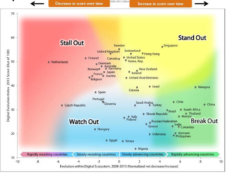 DIGITÁLIS FEJLŐDÉSI INDEX (DEI) - 2015 CSÖKKENŐ DEI NÖVEKVŐ DEI FŐ HAJTÓERŐ A DIGITALIZÁCIÓ!