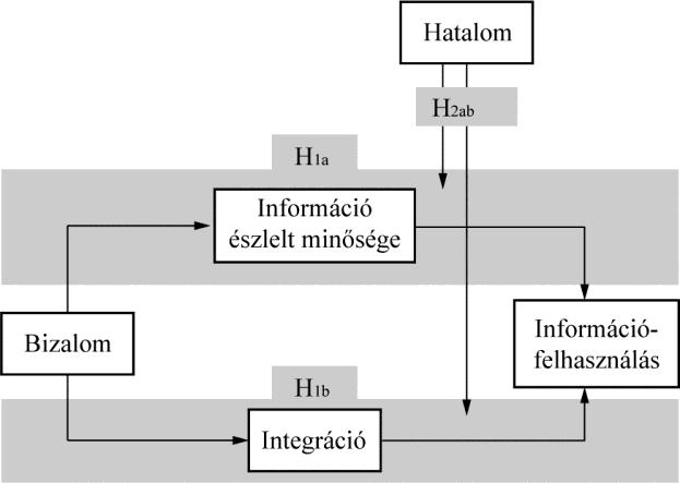 Bizalom és vezetői információfelhasználás: a hatalom moderáló hatása 167 támaszkodnak.