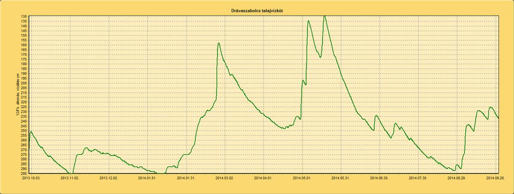 Drávaszabolcson a hónap elején mért 290 cm-es érték a hónap végére 238 cm-re