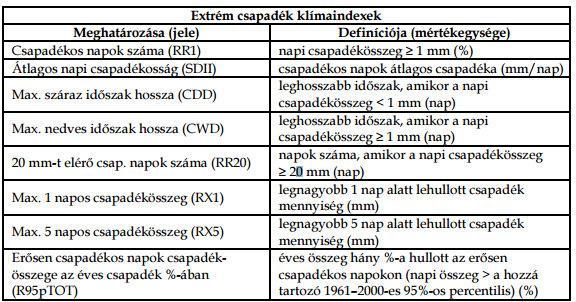 5.3. A szélsőségek alakulása Azok az események, periódusok, amelyek az átlagosnál nagyobb mennyiségű kal vagy tartós szárazsággal járnak, előfordulási gyakoriságuk szempontjából jellemezhetők az