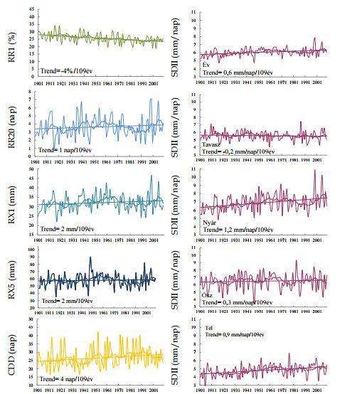 13. ábra: Néhány extrém klímaindex rácsponti átlagának idősora, a tízéves mozgóátlag görbéjével és a becsült lineáris trenddel, 1901 2009 (Lakatos és Bihari, 2011) Az extrém indexek változásának