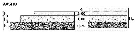 AASHO-útkísérlet: feldolgozás Azért, hogy a különböző pályaszerkezet variációkat a teherbírás szempontjából össze lehessen hasonlítani, mindegyiket egy olyan elméleti egyrétegű pályaszerkezetté