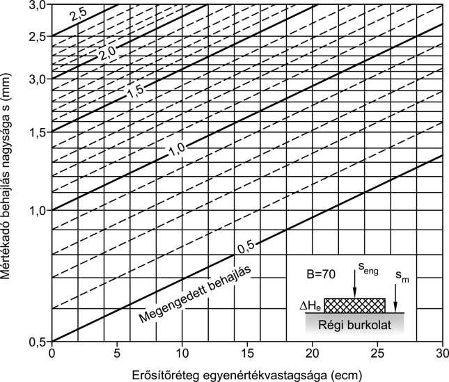 AASHO-útkísérlet: erősítés tervezés H = 70 log µ sm s eng