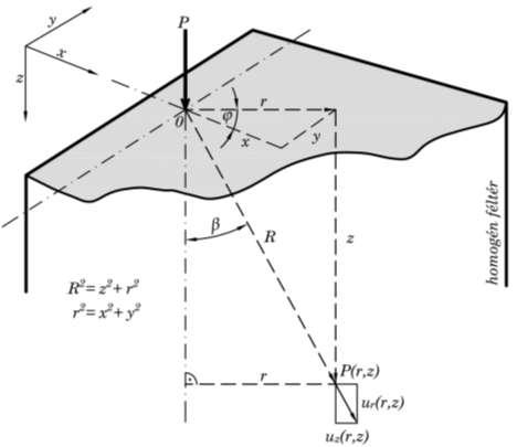 A BOUSSINESQ-féle rugalmas féltérmodell ¾ zz = 3P 2¼R 2 cos3 (') Az rugalmasságtan egyik nevezetes kontinuum feladata az úgynevezett BOUSSINESQ-féle feladat ami a rugalmasizotróp feltér