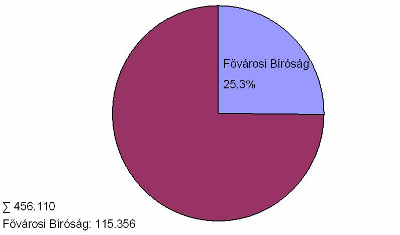 Az alábbi kördiagram a megyei bíróságok peres ügyérkezésén belül mutatja a Fővárosi Bíróság részesedési arányát.