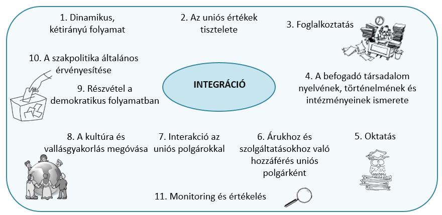 10 5. ábra. A migránsok integrációjára vonatkozó közös alapelvek Forrás: Számvevőszék, a bevándorlók uniós integrációs politikájáról szóló 2004-es tanácsi következtetések alapján. 8. Az 1.