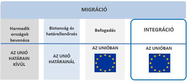 9 6. Az integráció a migrációs folyamat része (lásd: 4. ábra).