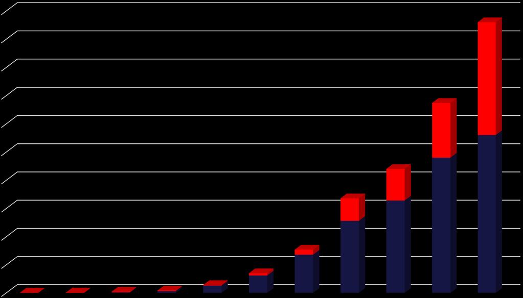 Hazai napelemes erőművek beépített kapacitása (MW) 500.0 Június 30. 480 MW 450.0 400.0 200.