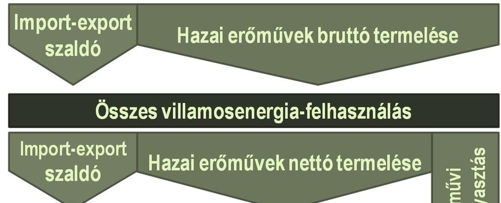 2. ábra: A villamosenergia-mérlegben szereplő mennyiségek A 3. ábra a rendszerterheléssel kapcsolatos fogalmak jelentését szemlélteti, a 2016.