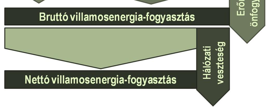 7000 [MW] 6000 5000 4000 3000 2000 1000 0 Önfogyasztás Napi bruttó villamosenergiafogyasztás 6 12 18 [h] 24 Bruttó csúcsterhelés Nettó csúcsterhelés Bruttó