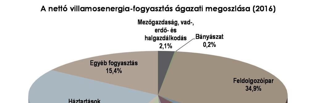 13. ábra: A nettó villamosenergia-fogyasztás ágazati megoszlása 2016-ban A három összevont szektor nettó villamosenergia-fogyasztási adatsorai az 5. táblázatban találhatók meg.