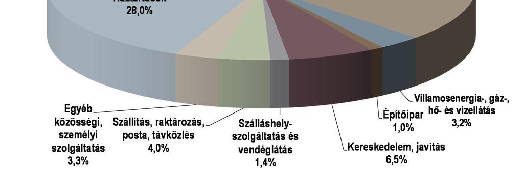 növekedés jelentkezhetett a szolgáltatási és egyéb fogyasztásnál. Ezt a torzítást az elemzésünkben korrigált adatsorokkal igyekszünk kiküszöbölni.