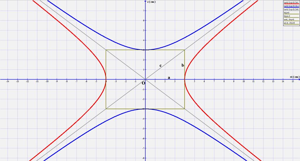 9 Az itt ábrázolt két hiperboloid meridián - hiperbolái egymás konjugáltjai, melyek egyenlete ld.: [ 3 ]!