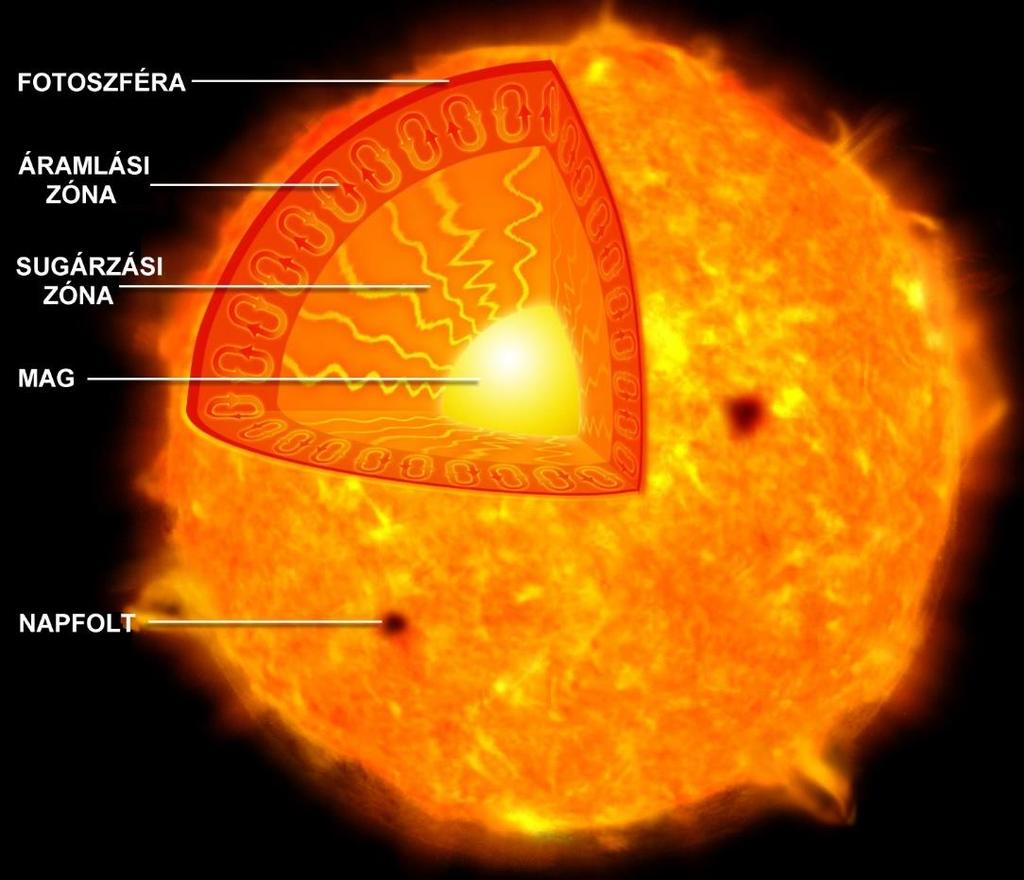 Nap, mint energiaforrás I. Nap közepes csillag Magfúzió => H + +H + =He => 90% H, 10% He Hőmérséklete: Magmában: kb.