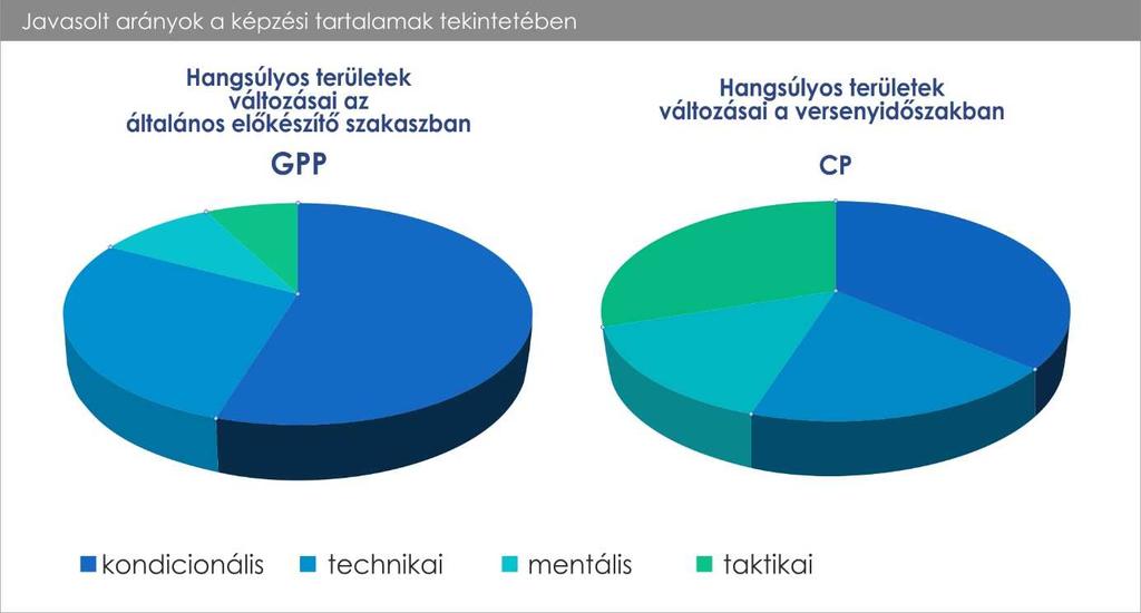 13 14 5-6 2 3 1 4 1 15 17 6-8 3 3 1 4-5 1 18 21 9-11 3 4 3 5 2 A felkészítésbeli arányokat az alábbi 8. számú ábrán összegezhetjük, ahol az 1.