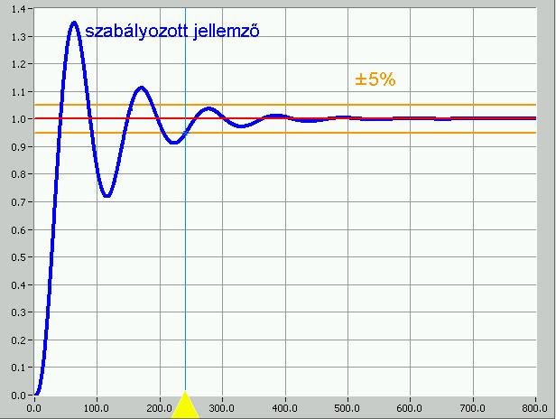 Szabályozási kör gyorsasága beállási vagy