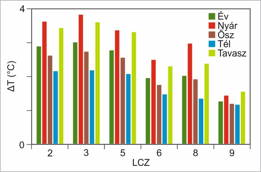 évszakban és évi átlagban is az LCZ 8 különbség értékei nagyobbak, maximális értéke 3 C, míg a minimum 1,3 C, amely értékek az LCZ 6-ban rendre 2,5 és 1,5 C.