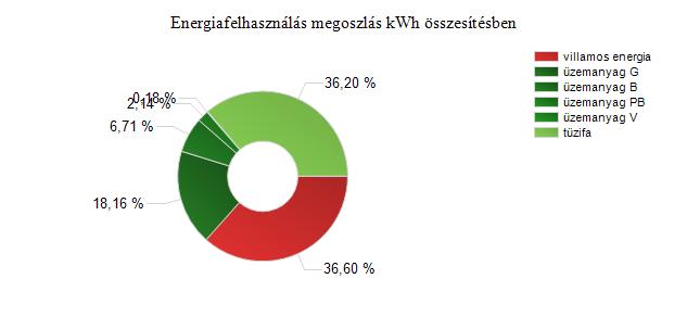 Energiahordozó megnevezése tűzifa üzemanyag B üzemanyag G üzemanyag PB üzemanyag V villamos energia Összes energiafelhasználás: Mennyiség (kwh) 49 829 kwh 9 242 kwh 24 992 kwh 2 952 kwh 251 kwh 50