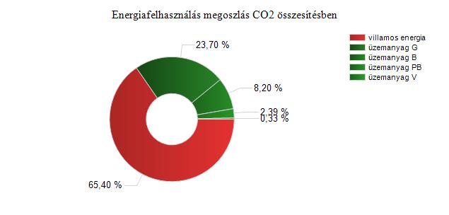 Energiahordozó megnevezése üzemanyag B üzemanyag G üzemanyag PB üzemanyag V villamos energia Összes CO2: Mennyiség (t) 2,306 t 6,666 t 0,671 t 0,092 t 18,397 t 28,132 t Energiahatékonyság értékelése