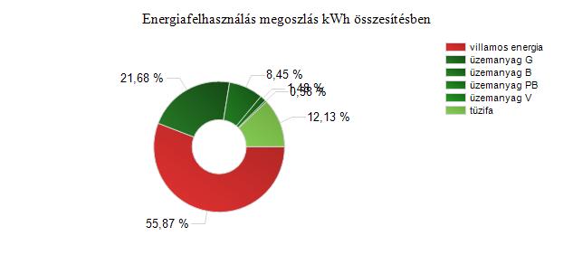 Energiahordozó megnevezése tűzifa üzemanyag B üzemanyag G üzemanyag PB üzemanyag V villamos energia Összes energiafelhasználás: Mennyiség (kwh) 17 248 kwh 12 022 kwh 30 841 kwh 2 108 kwh 541 kwh 79