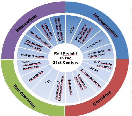 Törésvonal Nyugat-Európa 1500 méteres tehervonatok Mozdonyvezető nélküli vonatok Dedicated Freight Railway Kelet-Közép-Európa 740 méteres tehervonatok, Bulgária: 540 méteres