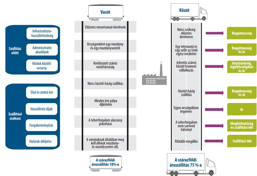 A vasúti árufuvarozás előtt álló kihívások a közúti