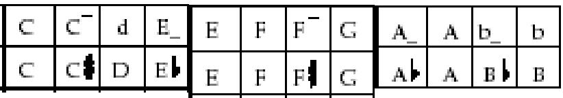 Split pont (a készülék bekapcsolásakor a F#3 billenty ) Balkéz hangszín Jobbkéz hangszín * A split pont billenty a balkéz tartományhoz tartozik.