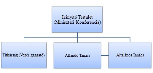 2. ábra - A Kereskedelmi Világszervezet működésének felépítése Forrás: www.econom.