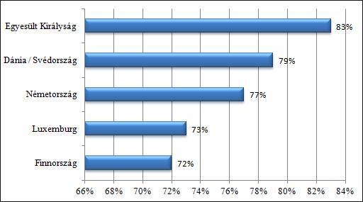 5. ábra - Az interneten legtöbbet vásárló EU-tagállamok 2013-ban Forrás: Eurostat News Release on Shopping Online 2013 adatai alapján, saját szerkesztés Ahogy az az ábrán is megfigyelhető, az Európai