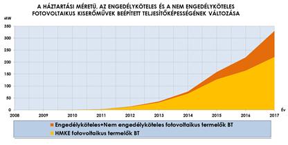 FOTOVOLTAIKUS 2008-2017 Q4-ig MEHK adatok alapján SZUMMA