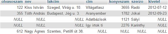 Küls összekapcsolás - "Teljes küls összekapcsolás" T 1 (+) (+)T 2 SELECT olvaso.olvasoszam, nev, lakcim, cim, konyvszam, szerzo, kivetel FROM olvaso RIGHT OUTER JOIN konyvtar ON konyvtar.