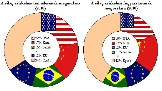 PIACI JELENTÉS A vágócsirke 2010. 1-42. heti felvásárolt mennyisége 11%-kal nőtt, ugyanakkor élősúlyos termelői ára 3%-kal volt alacsonyabb az előző évihez képest.