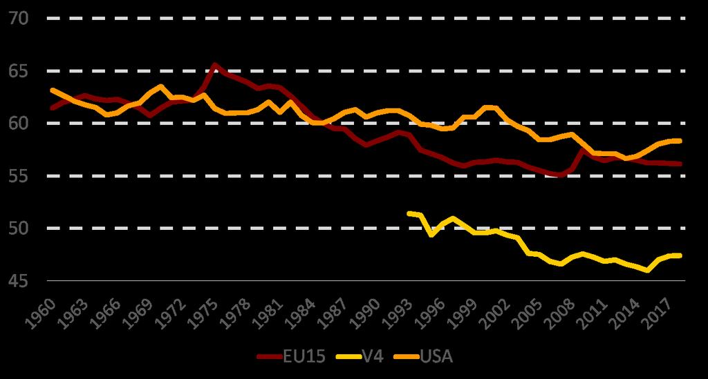 A bérek GDP-ből való részesedése