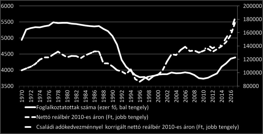 százalékkal növekedtek