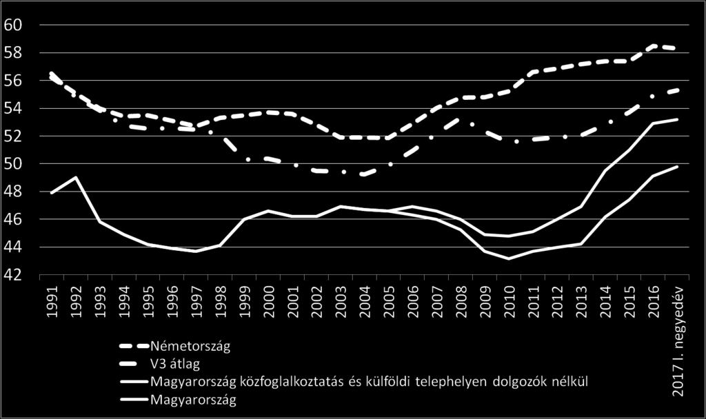 munkaerő-piacon, mint 2010-ben 2017-ben 180 ezer fővel több