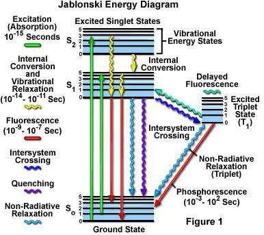 Szerves oldott anyagok molekuláris spektroszkópiájának alapjai 1. Oldott molekulában lejátszódó energetikai jelenségek a Jablonski féle energia diagram alapján 2.